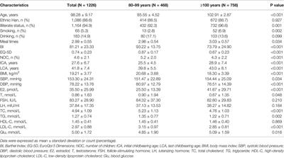 Female Fertility Has a Negative Relationship With Longevity in Chinese Oldest-Old Population: A Cross-Sectional Study